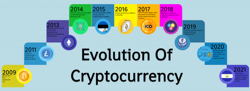 evolution of cryptocurrency