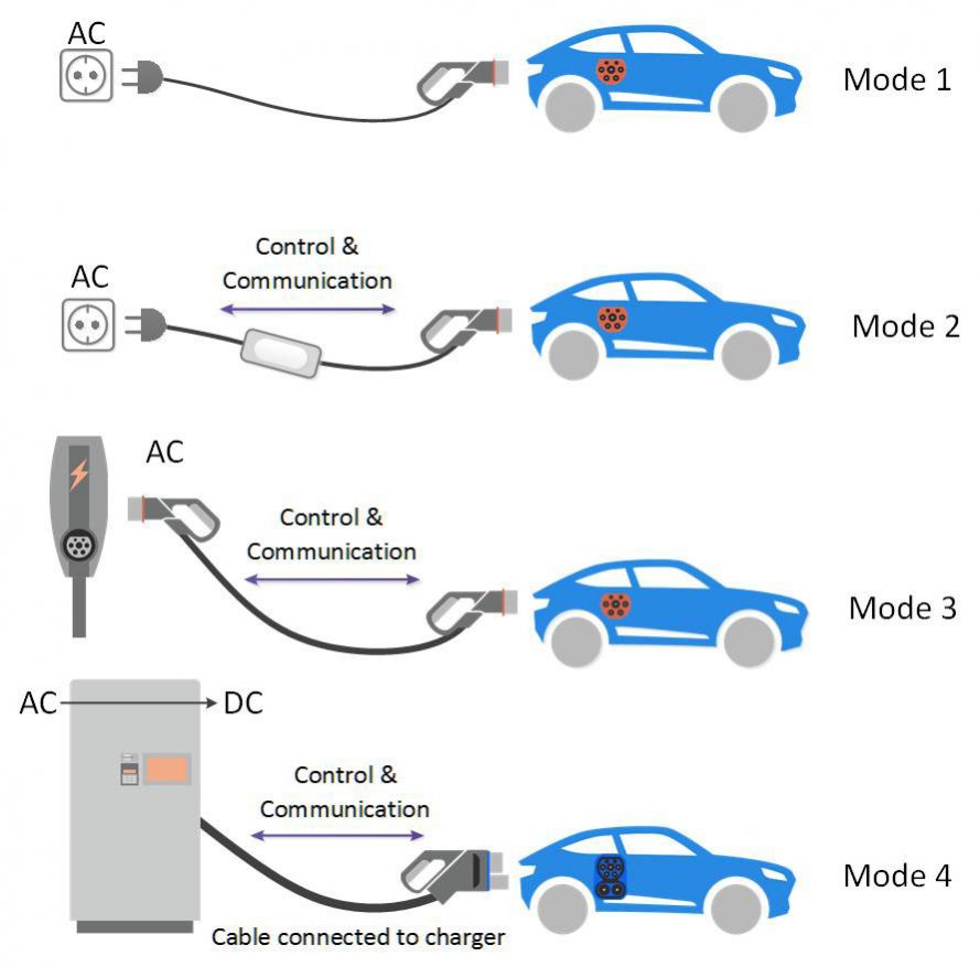 Types of Electric Car Plugs and Cable for Charging Station Connection