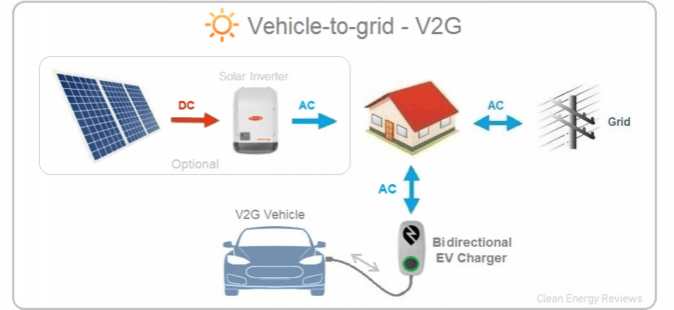 Meaning of Vehicle-to-Grid Energy Distribution