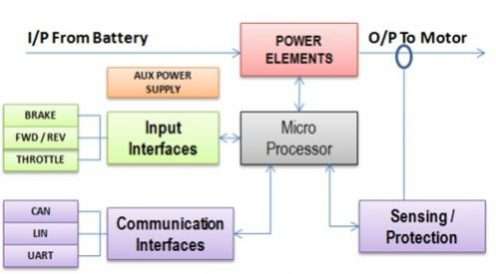 About Motor Control in Electric Vehicle Diagram