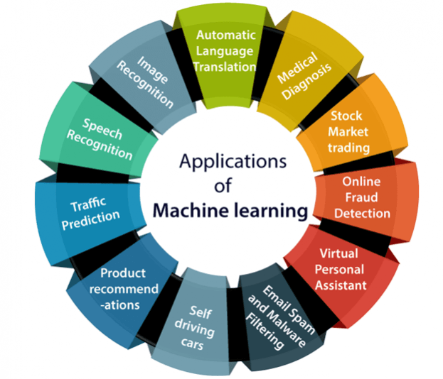 Future applications of cheap machine learning