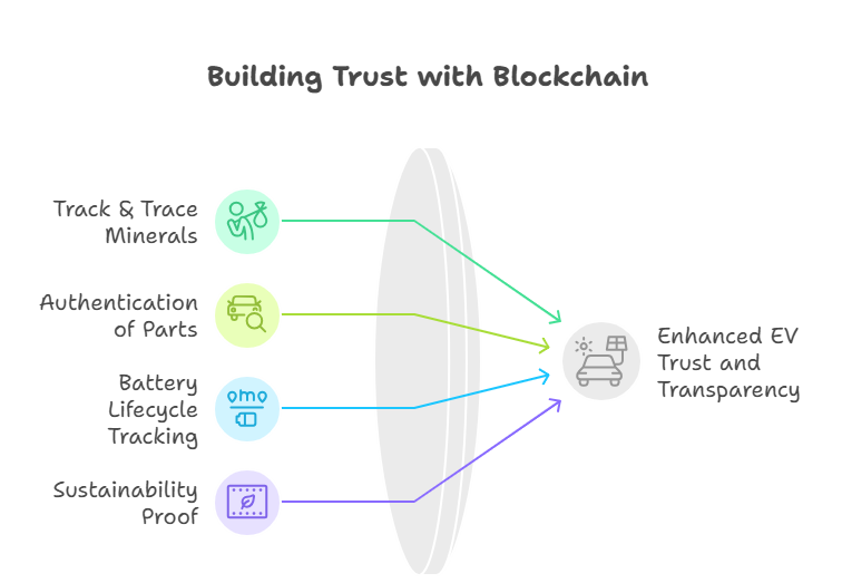 The Role of Blockchain in EV Supply Chain Transparency ISIEINDIA