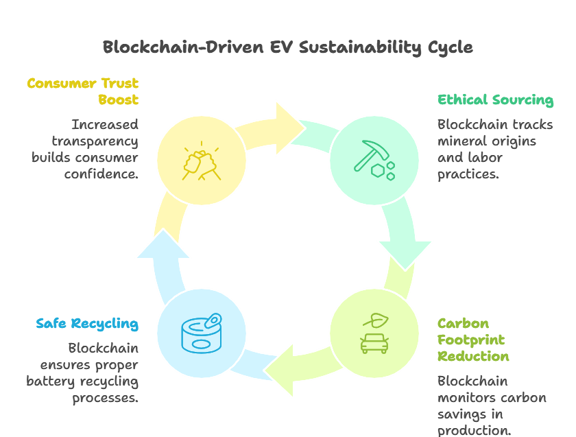 ev sustainability cycle |ISIEINDIA